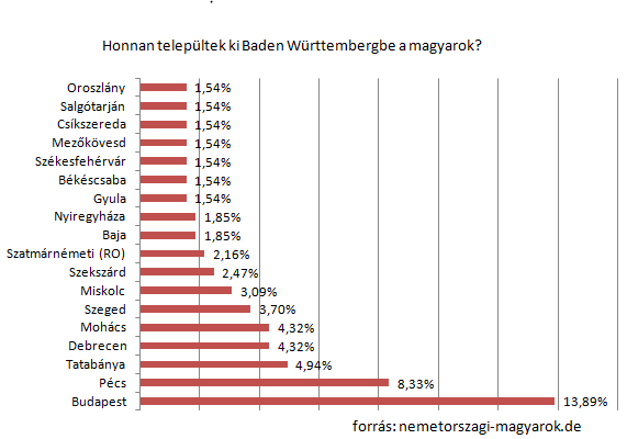 baden württembergi magyarok, nemetorszagi magyarok
