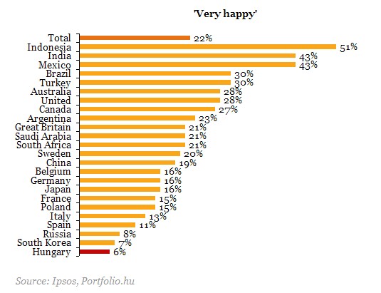 magyarok 30 szazaleka ehezik