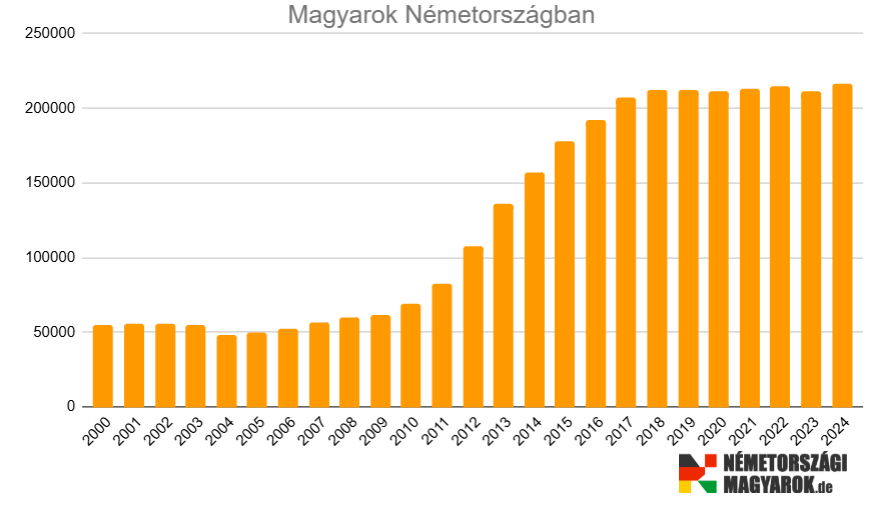 Hany magyar el Nemetorszagban 2024